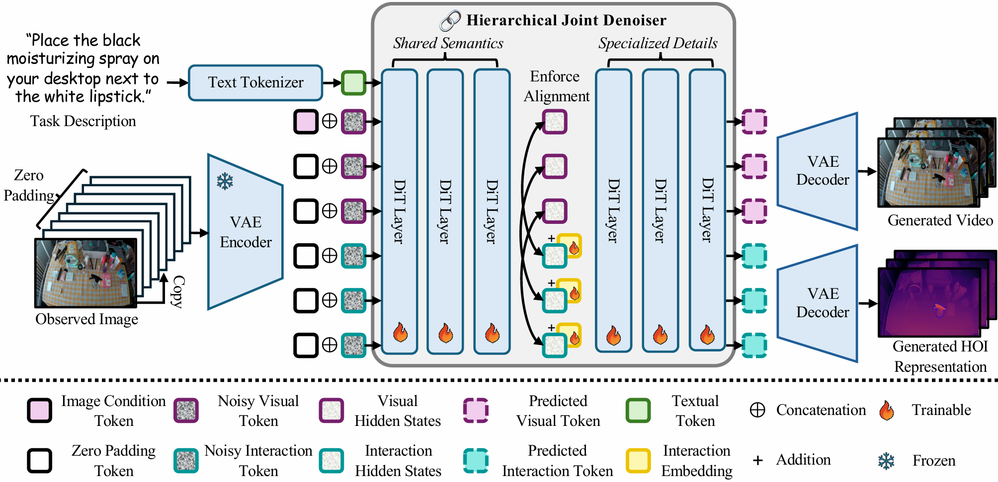 Pipeline diagram of our JointHOI model