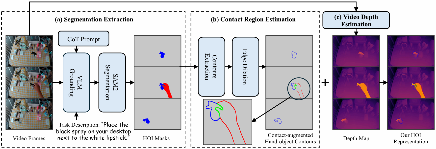 Generated hand-object interaction sequences